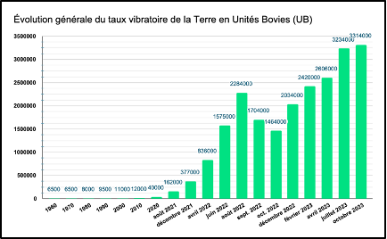  Evolution taux vibratoire